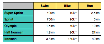 race distances